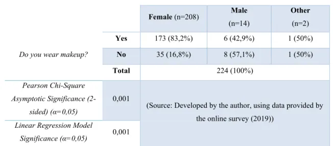 Table 6: Gender and Makeup Usage relation Summary 