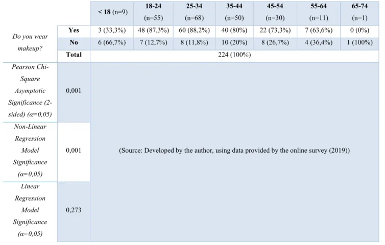Table 8: Other Factors and Makeup Usage relation Summary 