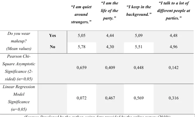Table 9: Personality and Makeup Usage relation Summary 