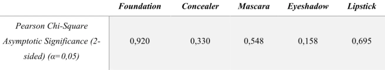 Table 10: Gender and Product Usage relation Summary 