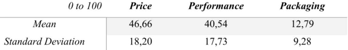 Table 15: Attributes ranking Summary 