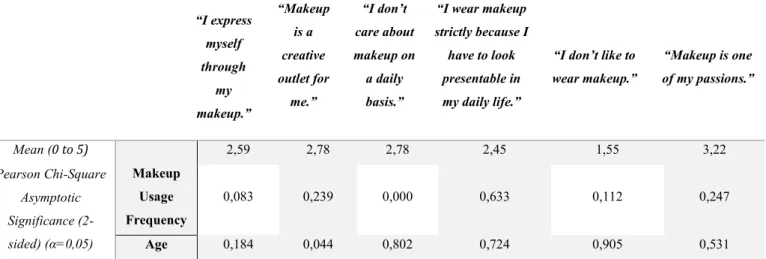 Table  16:  Relation  with  Makeup  and  dependence  with  Makeup  Usage  Frequency/  Age  Summary  “I express  myself  through  my  makeup.”  “Makeup is a creative outlet for me.”  “I don’t  care about  makeup on a daily basis.” 