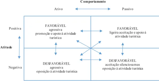 Figura 7- Atitudes e comportamentos dos residentes face à atividade turística 