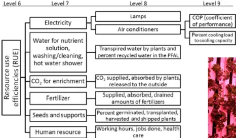 Figure 1: Resource use efficiencies demonstrate the func- func-tionality for measuring the inputs into the proposed UA  solu-tion for comparison with producsolu-tion outputs in this research