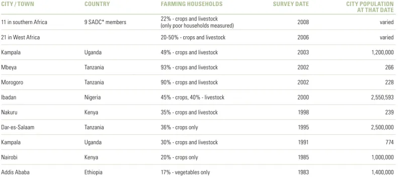 Tabel 1 - Proportion of households engaged in UA   in some African towns and cities