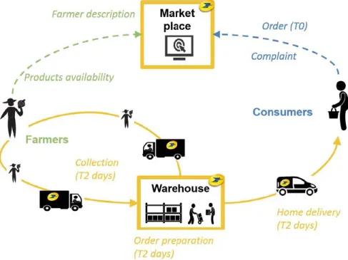 Figure 1 presentation scheme of La Poste outlet