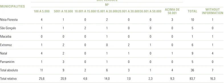 Table 1. Size of the properties interviewed, by size classes in  the Municipalities of the Metropolitan Region of Natal.