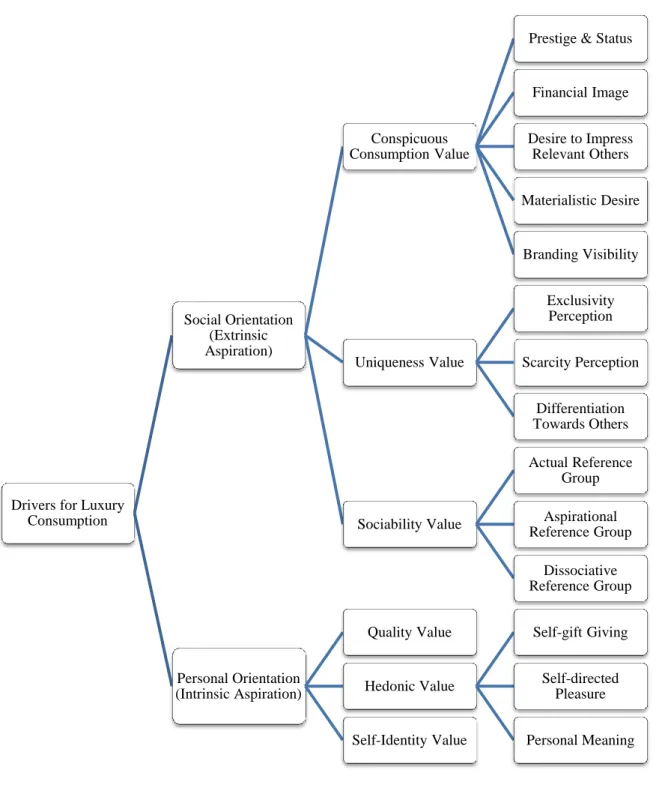 Figure 1: Conceptual Framework for Luxury Consumption 