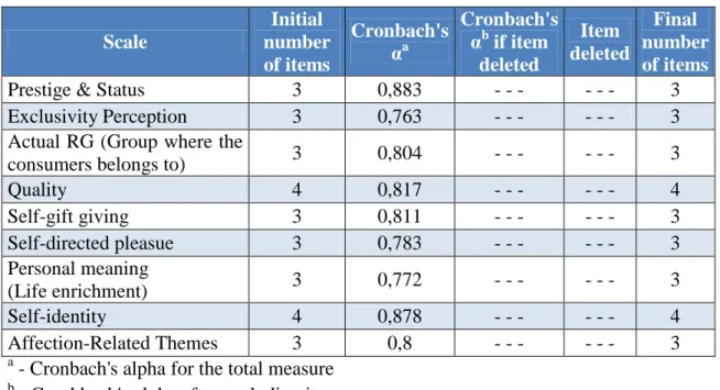 Table 1: Realiability Test 