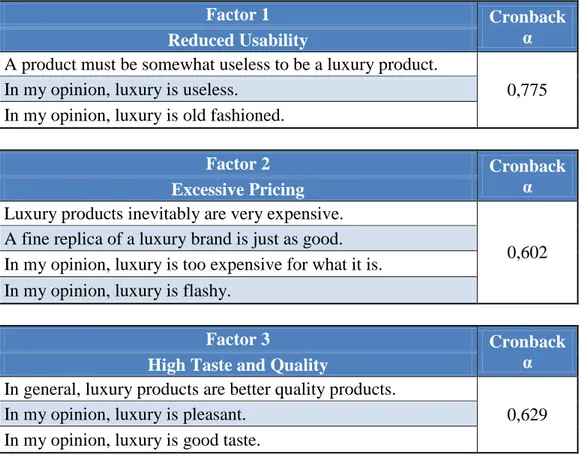 Table 2: Cronbach Alpha for factors identified in the Scree Plot Scenario 