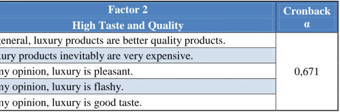 Table 3: Cronbach Alpha for factors identified in the Eigen Values Scenario   (Cont.) 