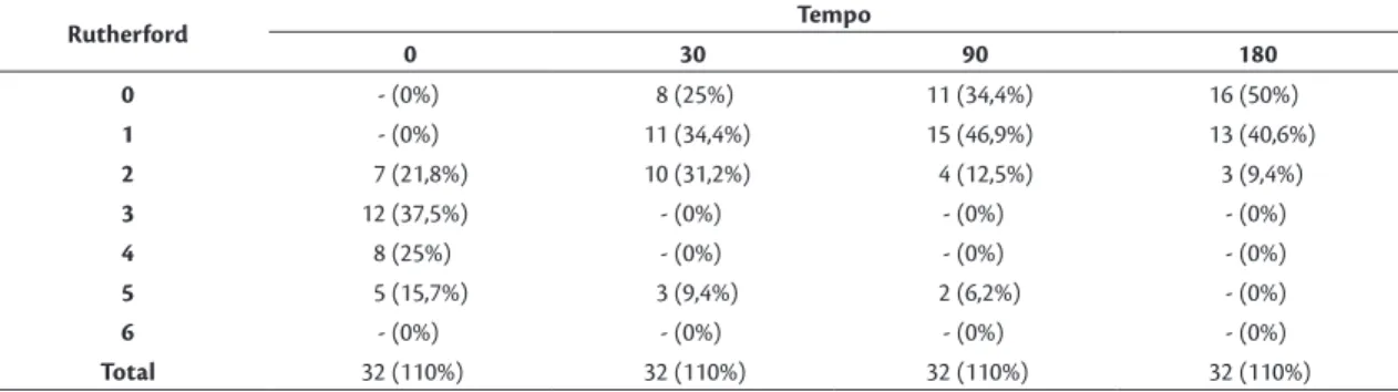 Tabela 1. Modiicação da sintomatologia apresentada ao longo do acompanhamento, seguindo os critérios de Rutherford  (0 = condição pré-operatória)