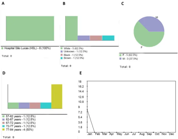 Figure 5. (A) Main window of the SINPE Analyzer  , displaying incidence data; (B) Sample CSV ile containing all the data of  Renovascular Hypertension protocol, exported by SINPE Analyzer  ; (C) Dropdown menu showing SINPE Analyzer   export options; 