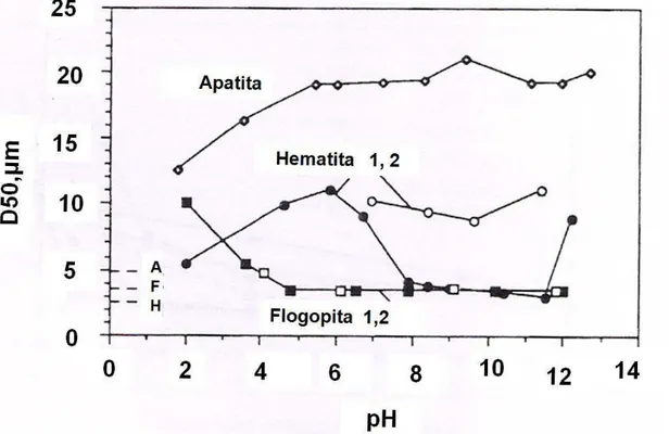 Figura  3.2:  Efeito  dos valores  de pH na dispersão  de minerais  finos.   