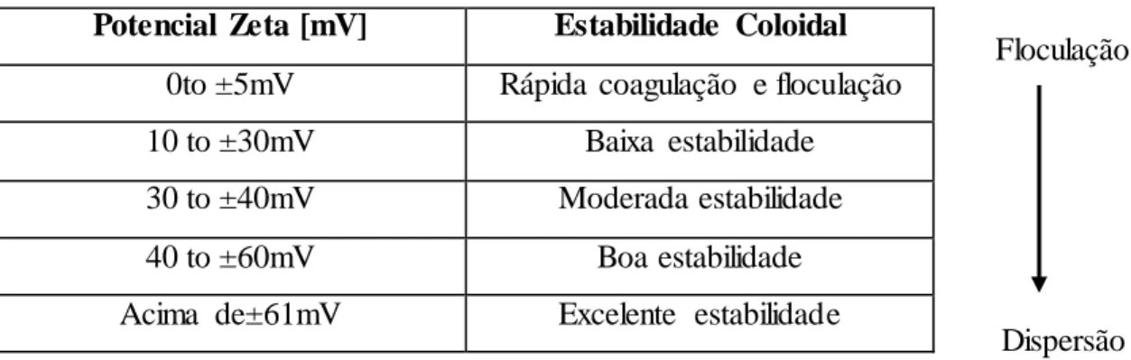 Tabela  III.2  -  Efeito  do  potencial  zeta  na  estabilidade  de  sistemas  coloidais  (ASTM,  1985;  CARLSON, 2010) 