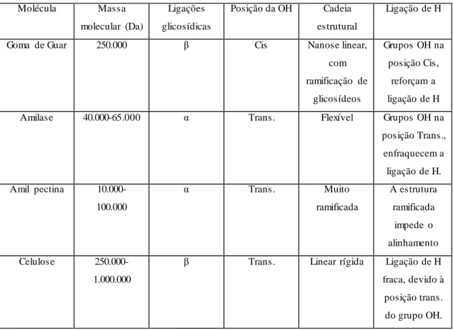 Tabela  III.8:  Características  de algumas  moléculas  de polissacarídeos  (PEARSE,  2005)
