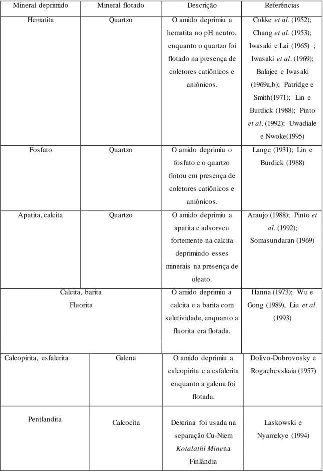 Tabela  III.9:  Aplicação  de alguns  polissacarídeos  na flotação  mineral  (LIUet.  al., 2000) 