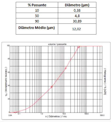 Tabela  V.1:  Percentagem  passante  em  função  do diâmetro  das partículas  de hematita 