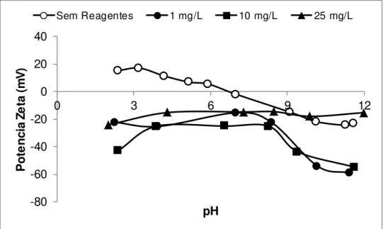 Figura  5.3: Resultados  de potencial  zeta da hematita  com adição  de dextrina. 