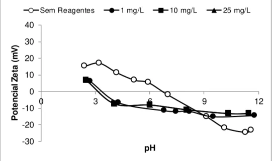 Figura  5.5: Resultados  de potencial  zeta da hematita  com adição  de amido  gelatinizado