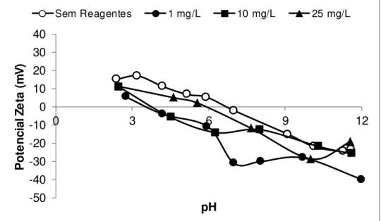 Figura  5.6: Grau  de dispersão  de hematita  com  adição  de fubá  gelatinizado. 
