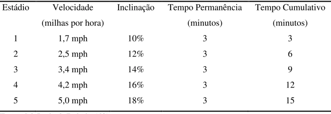 Tabela 1: Protocolo de Bruce  Estádio  Velocidade 