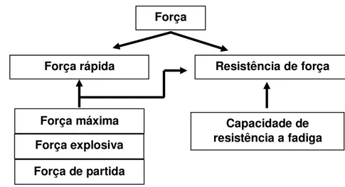 FIGURA 1  – Estrutura e componentes da capacidade motora força   Fonte: Adaptado de Güllich e Schmidtbleicher, 1999, p.224