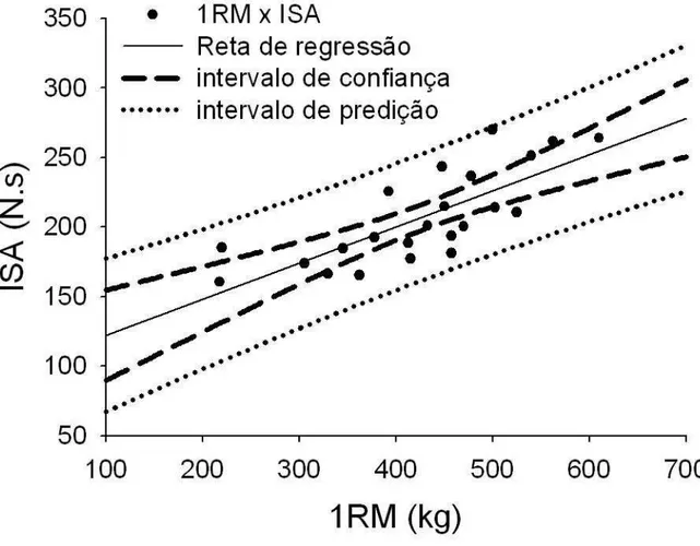 GRÁFICO 1- Diagrama de dispersão para as variáveis ISA e 1RM juntamente com a reta  de melhor ajuste
