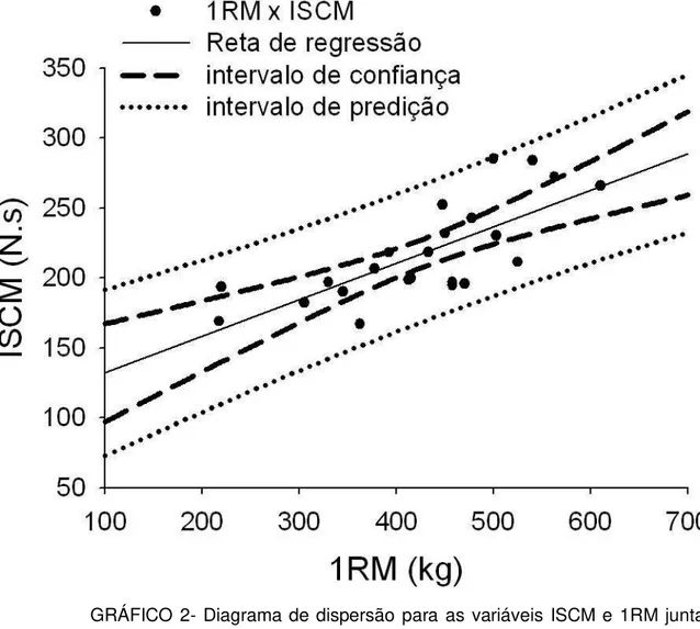 GRÁFICO  2- Diagrama de dispersão para as variáveis ISCM  e 1RM juntamente  com a reta de melhor ajuste