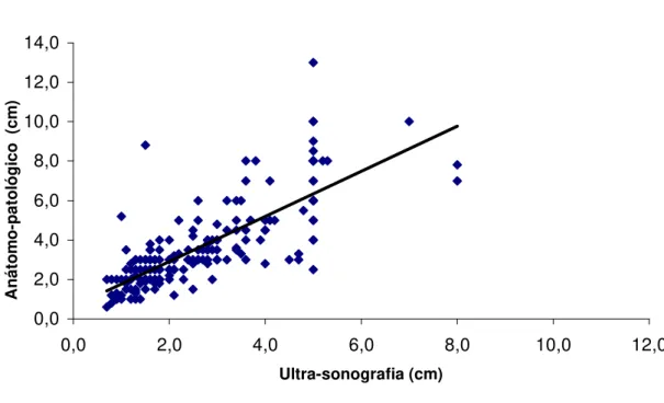 FIGURA 7 - Correlação entre o anátomo-patológico e a ultra-sonografia em 184 pacientes  estudados (p&lt;0,05) 