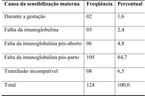 Tabela 2: Distribuição das gestantes isoimunizadas de acordo com a idade gestacional (em  semanas) no momento de sua inclusão no estudo (n=124)