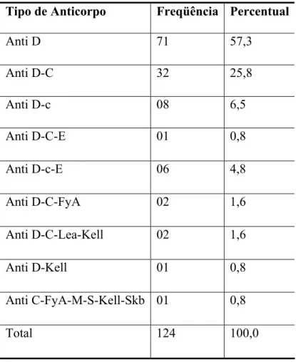 GRÁFICO 3 – Distribuição das gestantes isoimunizadas de acordo com o tipo de anticorpo  detectado no painel de hemácias 