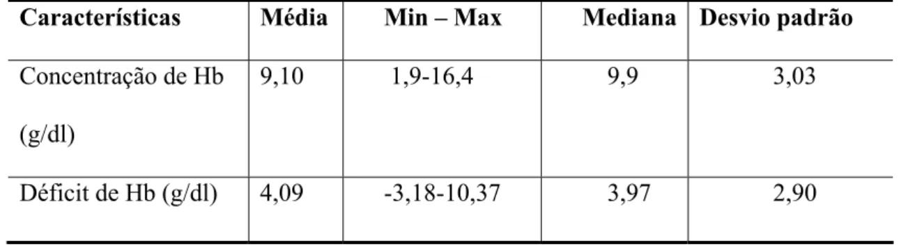 Tabela 6: Distribuição dos fetos (incluindo 01 gêmeo) de acordo com a hemoglobina no  momento da punção e o déficit de hemoglobina no momento de sua inclusão no estudo  (n=125)