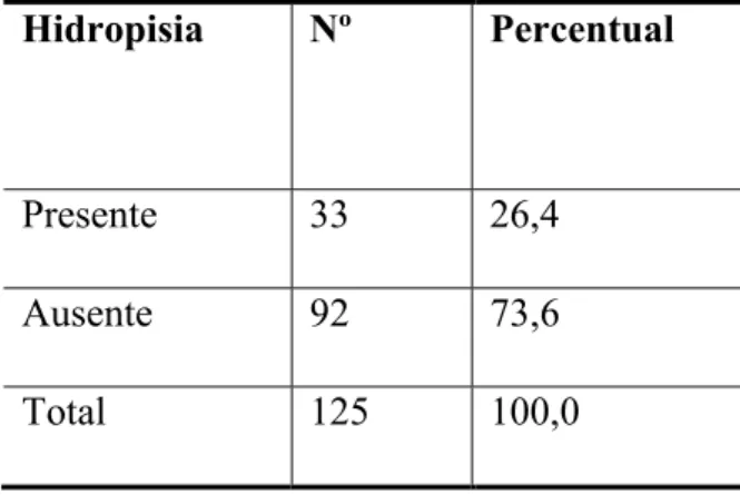 Tabela 7: Distribuição dos fetos de acordo com a presença de hidropisia no momento de  sua inclusão no estudo