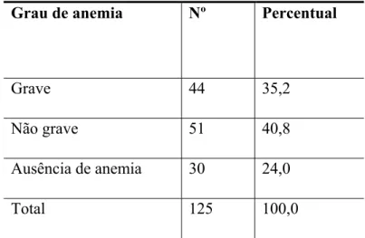 Tabela 9: Distribuição dos fetos de acordo com o grau de anemia no momento de sua  inclusão no estudo