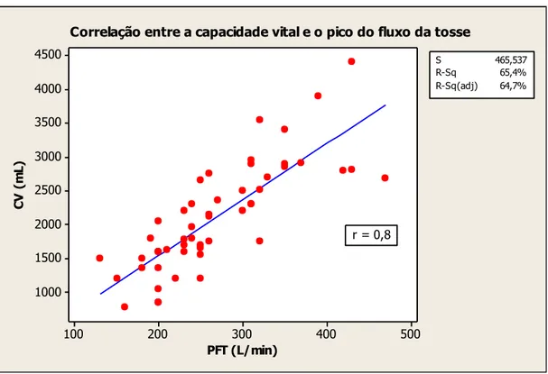 GRÁFICO 3.3 - Correlação entre a capacidade vital e o pico do fluxo da tosse. 