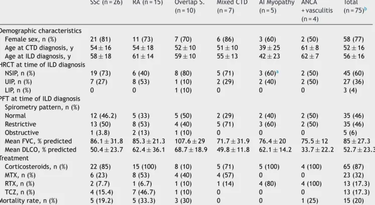 Table 1 Description of main characteristics analyzed by disease subgroups and the global cohort