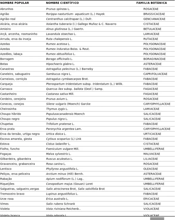 TABLA 1 – Lista de las especies citadas en el texto: nomenclatura popular y científica y familia botánica