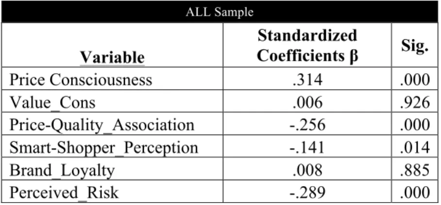 Figure 8.1: Regression Standardized Coefficients for the entire sample.  