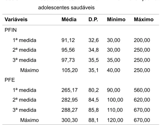 Tabela  2  -  Resultados  do  PFIN  e  PFE  em  crianças  e  adolescentes saudáveis 