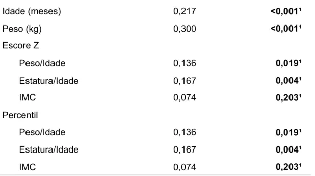 Tabela  4  -  Modelo  de  regressão  linear  para  a  variável  PFIN  transformada  –  gênero, idade e percentil estatura/idade 