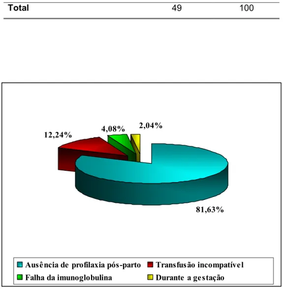 GRÁFICO 3 - Distribuição das pacientes quanto às causas   de isoimunização materna. 