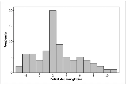 GRÁFICO 8 – Distribuição dos casos de acordo com o déficit de hemoglobina. 