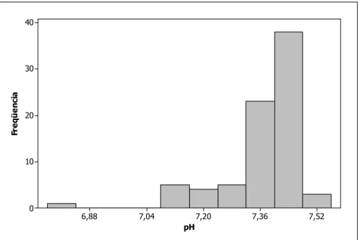 GRÁFICO 9 – Distribuição dos casos de acordo com o pH. 