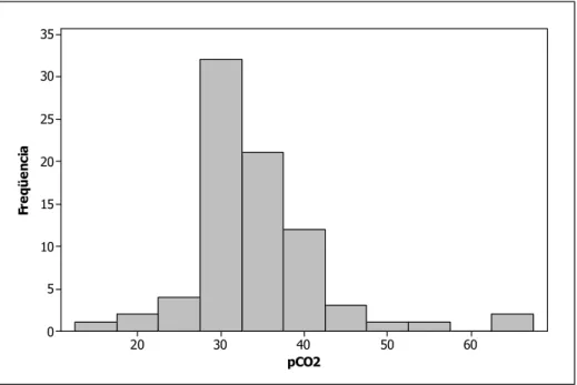 GRÁFICO 11 – Distribuição dos casos de acordo com a pCO 2 . 