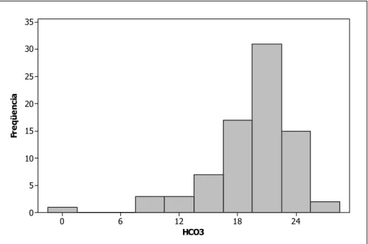 GRÁFICO 13 – Distribuição dos casos de acordo com o HCO 3 . 