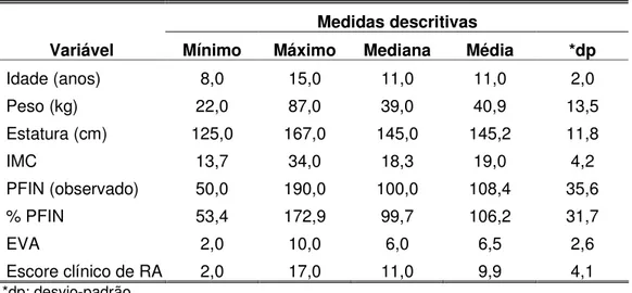 Tabela 1 - Medidas descritivas dos participantes (n=37)  Medidas descritivas 