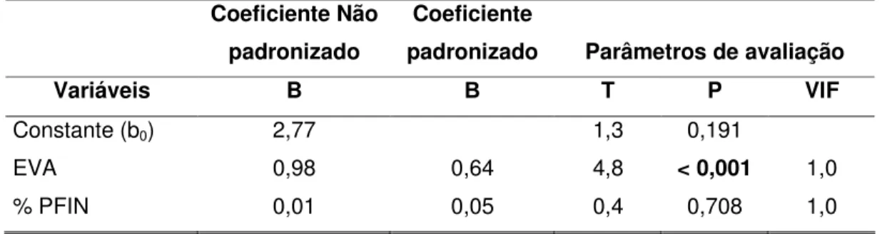 Tabela  3  -  Análise  de  regressão  entre  EVA,  PFIN  e  escore  clínico  de  rinite  alérgica (n=37) 