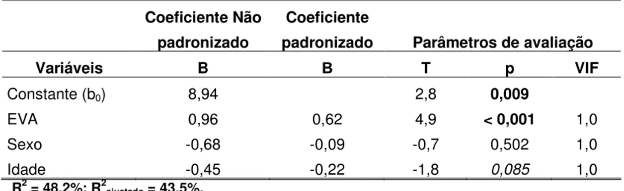 Tabela 2 - Análise de regressão entre EVA, sexo, idade e escore clínico de rinite  alérgica (n=37) 
