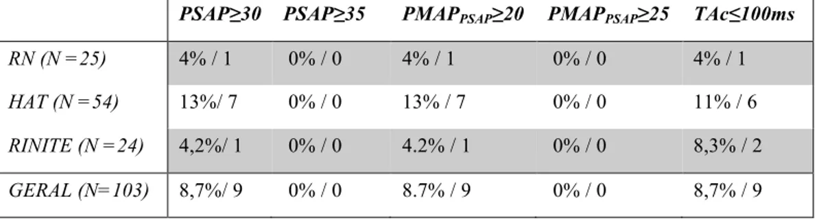 Tabela  5  :  Prevalência  de  hipertensão  pulmonar  pela  PSAP,  PMAP PSAP  e  TAc  com 
